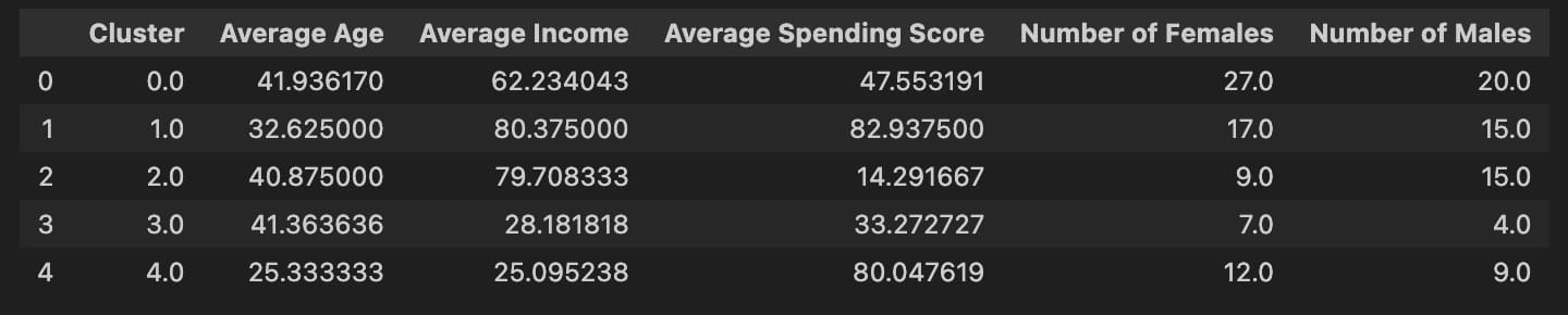 获得每个聚类中的这些坐标点距离聚类中心点的平均值
