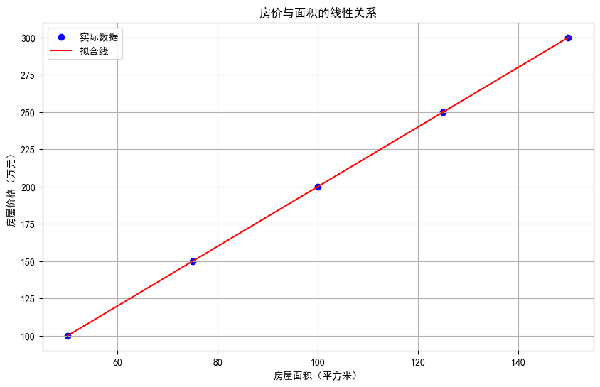 房价与面积的线性关系