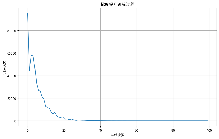 梯度提升训练过程